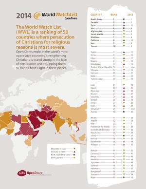 World Watch List 2